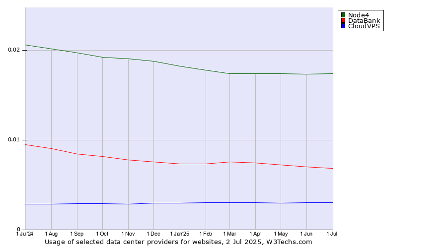 Historical trends in the usage of Node4 vs. DataBank vs. CloudVPS