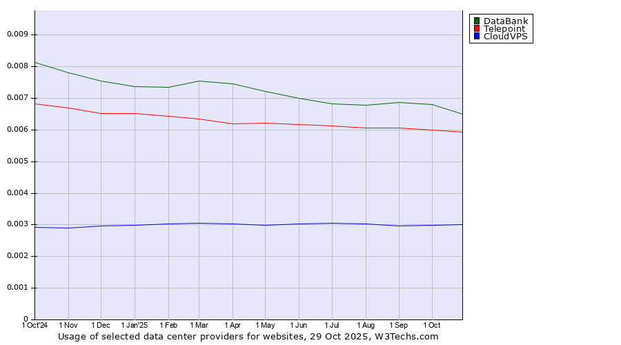 Historical trends in the usage of DataBank vs. Telepoint vs. CloudVPS