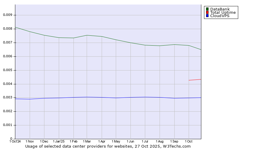 Historical trends in the usage of DataBank vs. Total Uptime vs. CloudVPS