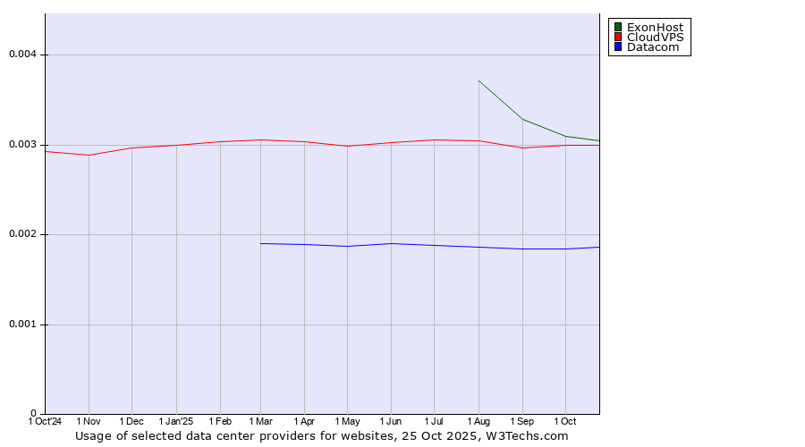 Historical trends in the usage of ExonHost vs. CloudVPS vs. Datacom