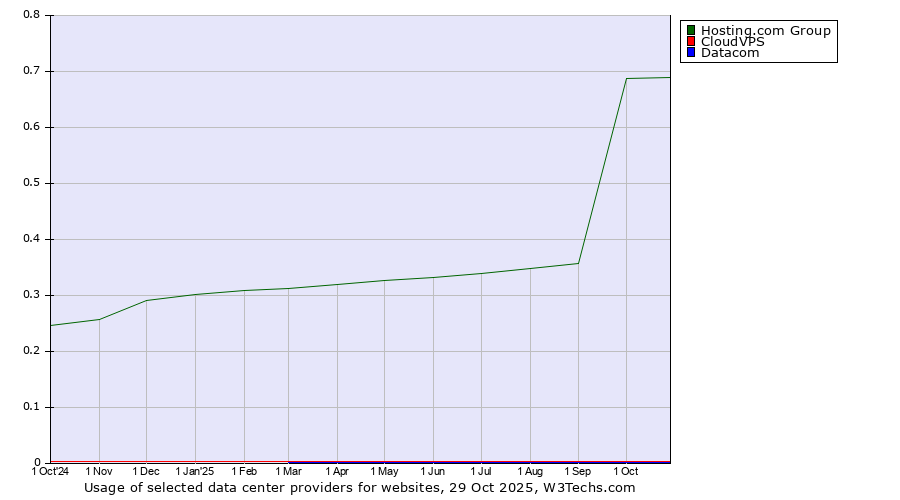 Historical trends in the usage of Hosting.com Group vs. CloudVPS vs. Datacom