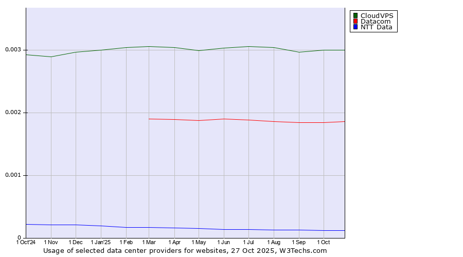 Historical trends in the usage of CloudVPS vs. Datacom vs. NTT Data