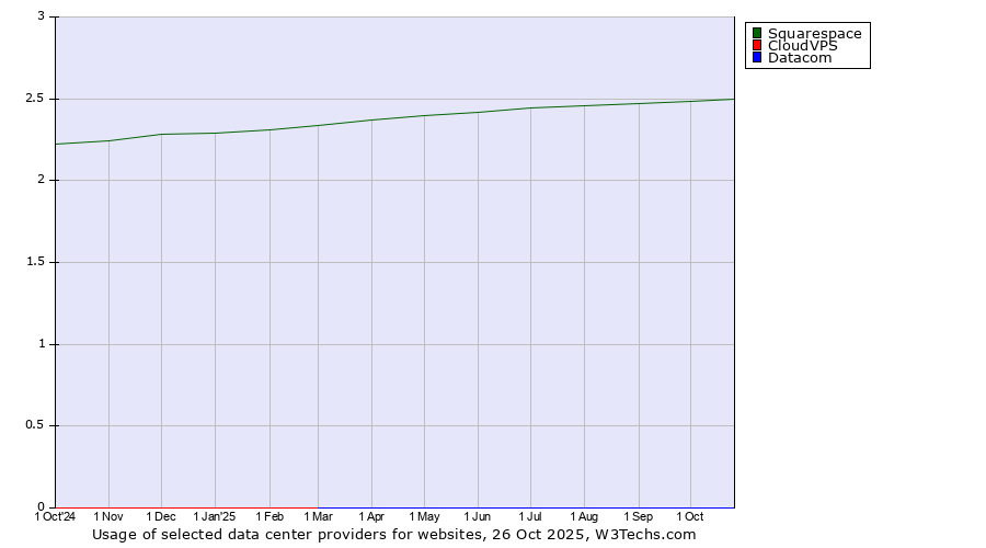 Historical trends in the usage of Squarespace vs. CloudVPS vs. Datacom