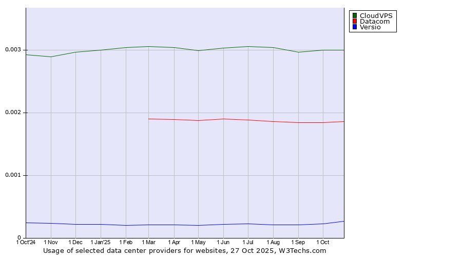 Historical trends in the usage of CloudVPS vs. Datacom vs. Versio