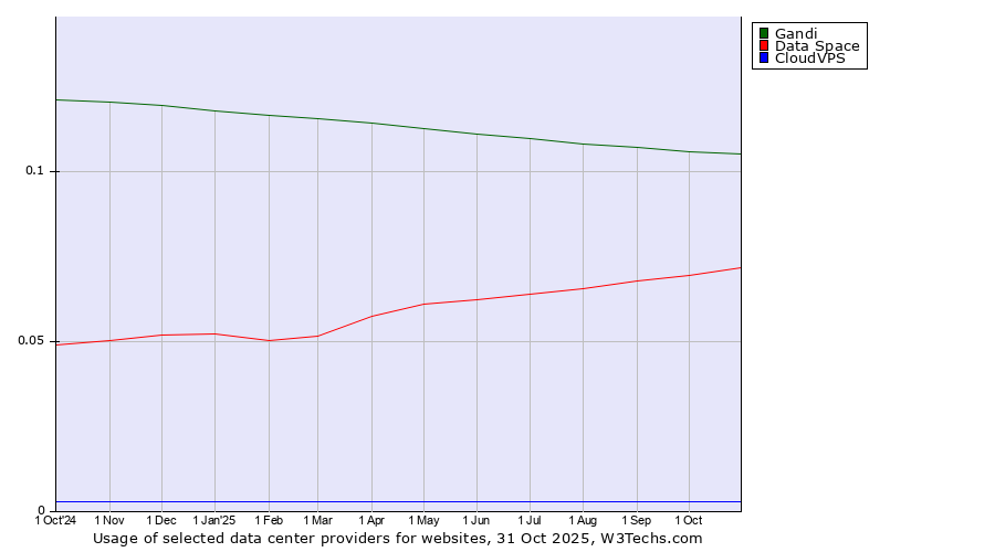 Historical trends in the usage of Gandi vs. Data Space vs. CloudVPS