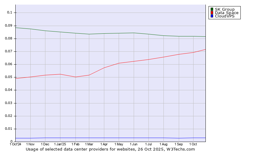 Historical trends in the usage of SK Group vs. Data Space vs. CloudVPS