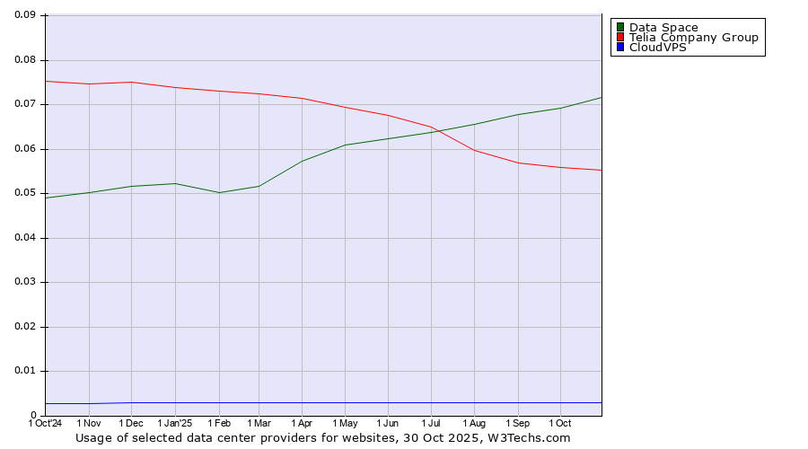 Historical trends in the usage of Data Space vs. Telia Company Group vs. CloudVPS