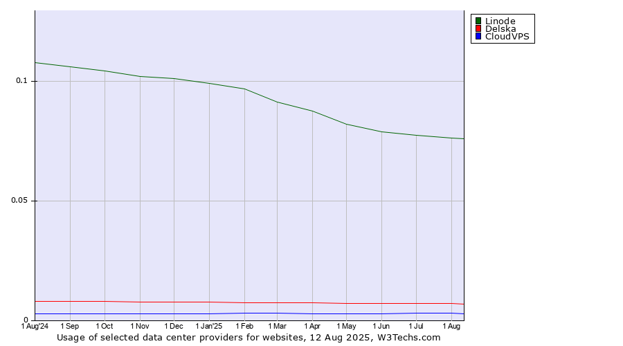Historical trends in the usage of Linode vs. Delska vs. CloudVPS