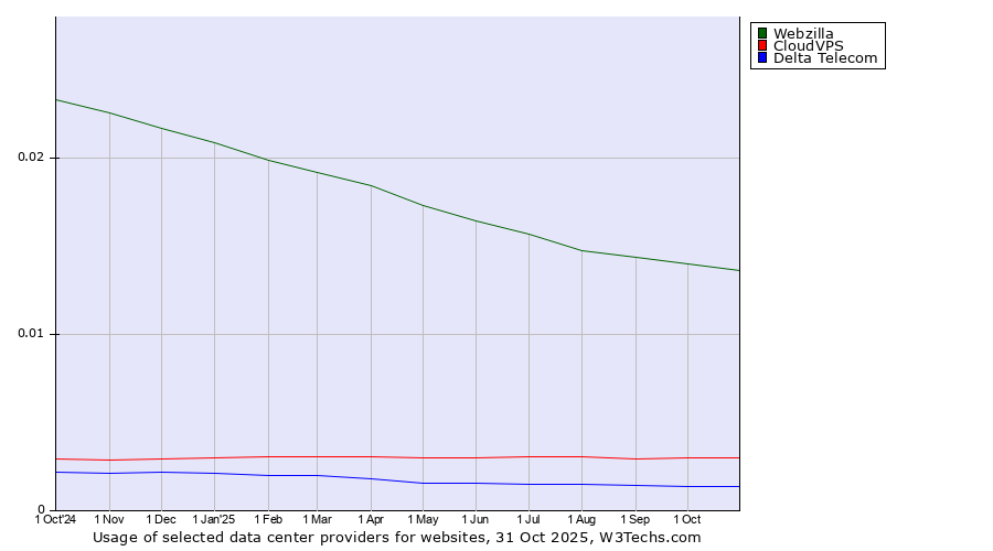 Historical trends in the usage of Webzilla vs. CloudVPS vs. Delta Telecom