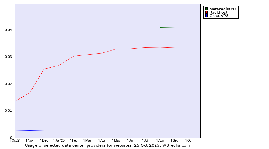 Historical trends in the usage of Metaregistrar vs. Rackhost vs. CloudVPS
