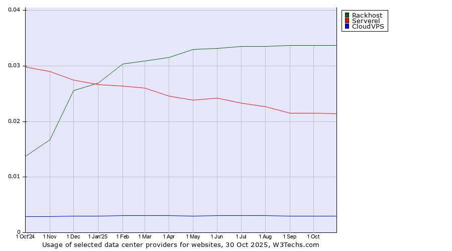 Historical trends in the usage of Rackhost vs. Serverel vs. CloudVPS