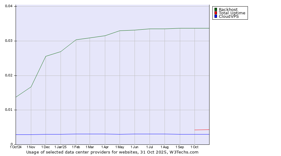 Historical trends in the usage of Rackhost vs. Total Uptime vs. CloudVPS