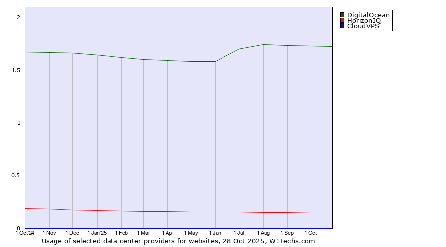 Historical trends in the usage of DigitalOcean vs. HorizonIQ vs. CloudVPS