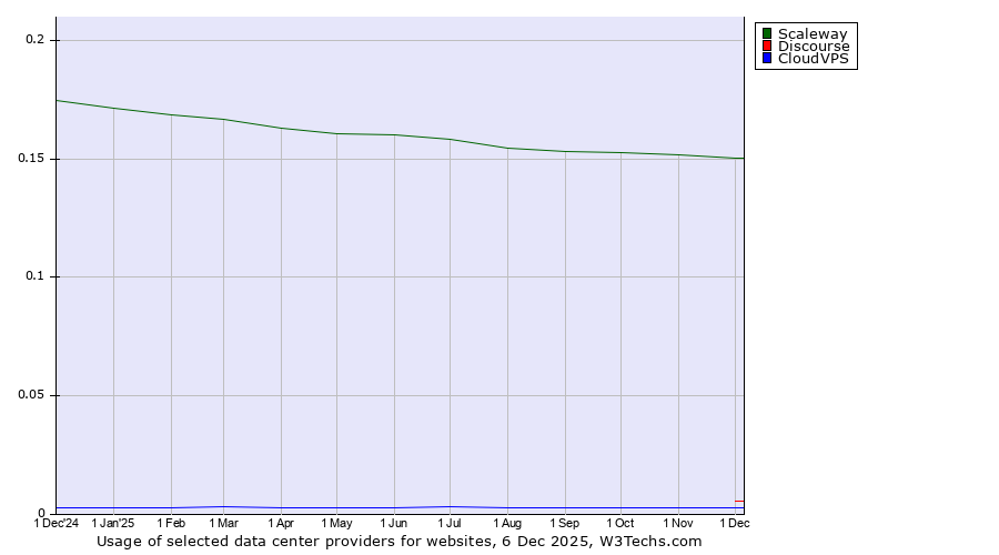 Historical trends in the usage of Scaleway vs. Discourse vs. CloudVPS