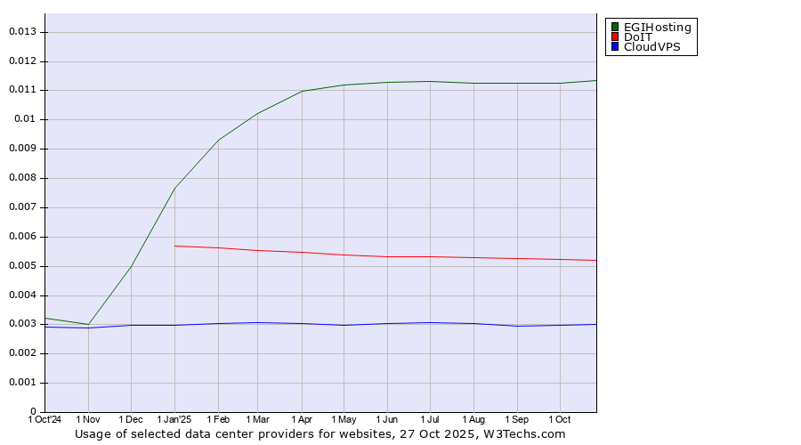 Historical trends in the usage of EGIHosting vs. DoIT vs. CloudVPS