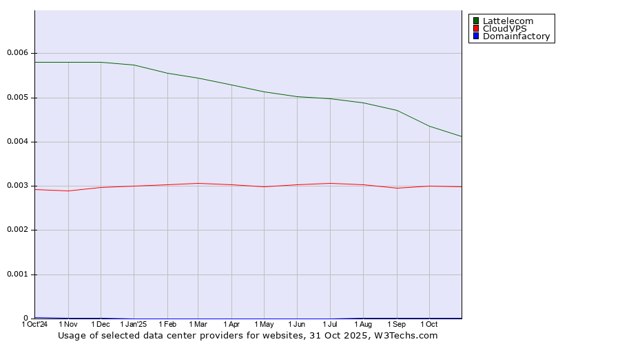Historical trends in the usage of Lattelecom vs. CloudVPS vs. Domainfactory