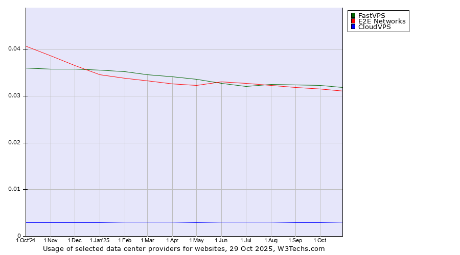 Historical trends in the usage of FastVPS vs. E2E Networks vs. CloudVPS