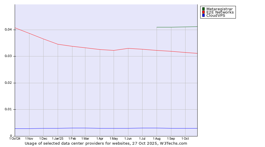 Historical trends in the usage of Metaregistrar vs. E2E Networks vs. CloudVPS