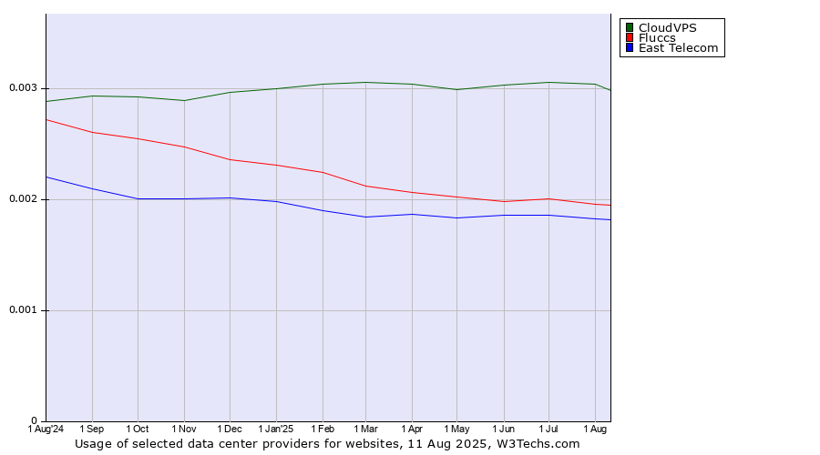 Historical trends in the usage of CloudVPS vs. Fluccs vs. East Telecom