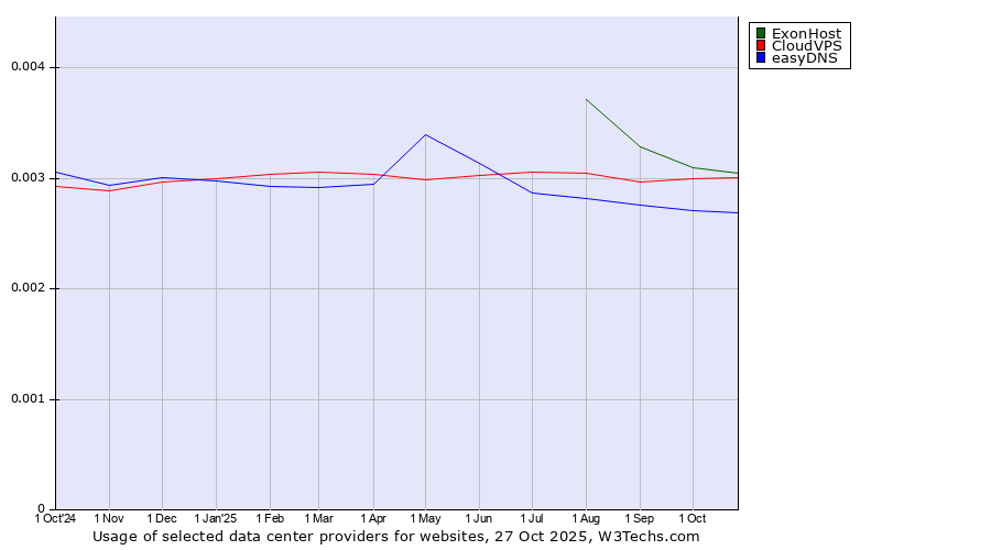 Historical trends in the usage of ExonHost vs. CloudVPS vs. easyDNS