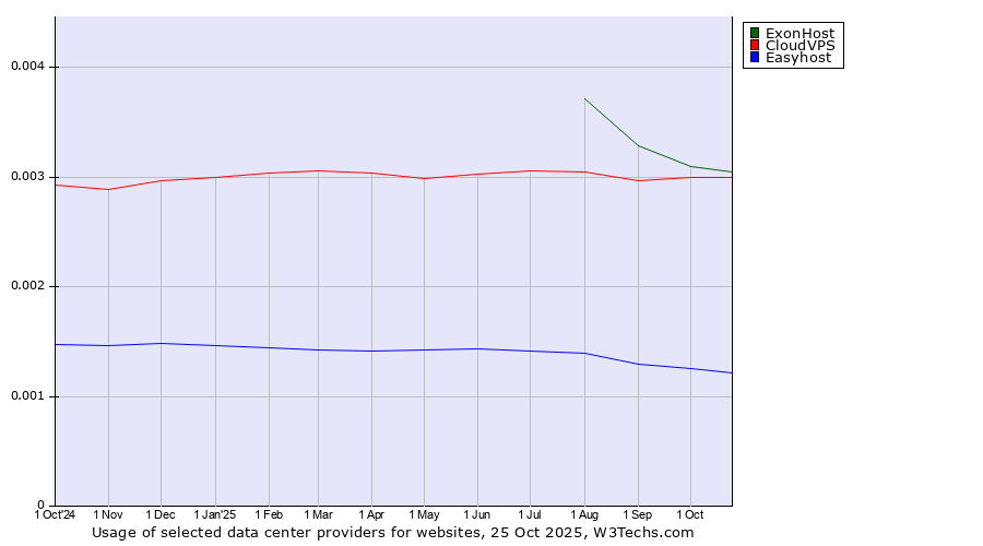 Historical trends in the usage of ExonHost vs. CloudVPS vs. Easyhost