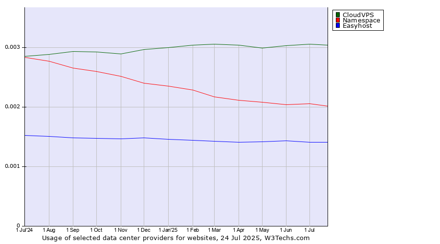 Historical trends in the usage of CloudVPS vs. Namespace vs. Easyhost