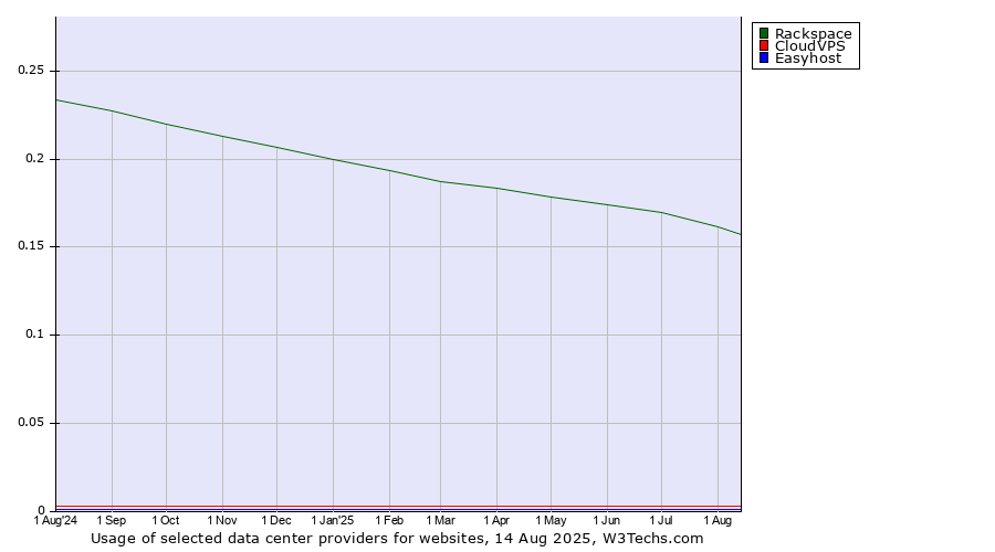 Historical trends in the usage of Rackspace vs. CloudVPS vs. Easyhost