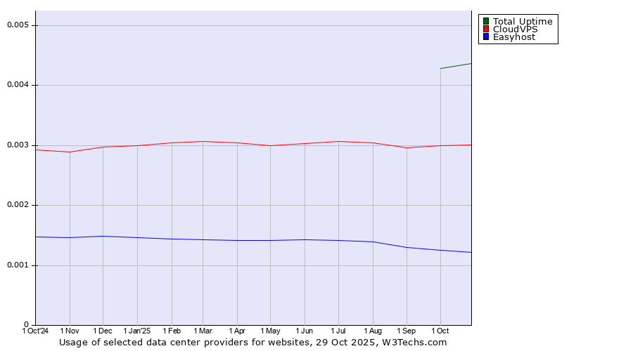 Historical trends in the usage of Total Uptime vs. CloudVPS vs. Easyhost