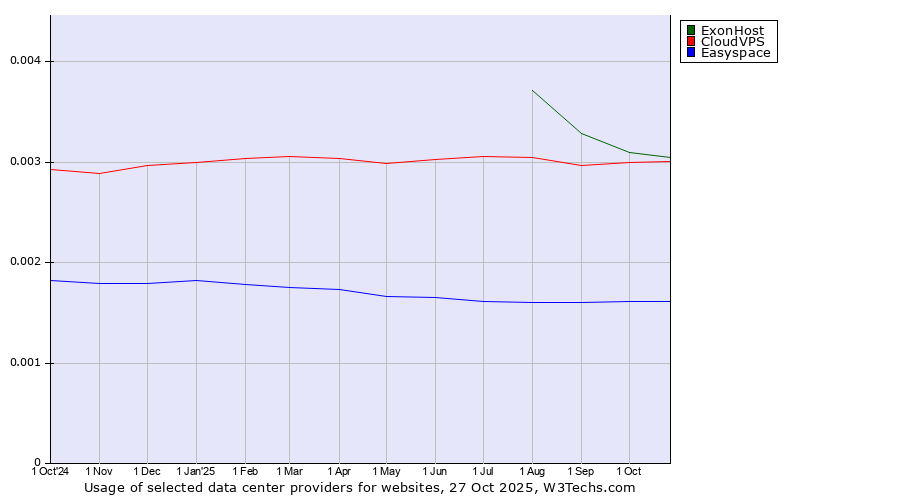 Historical trends in the usage of ExonHost vs. CloudVPS vs. Easyspace