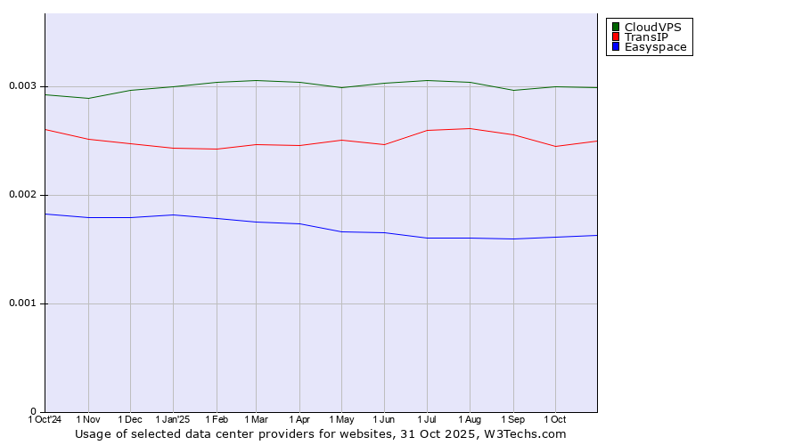 Historical trends in the usage of CloudVPS vs. TransIP vs. Easyspace