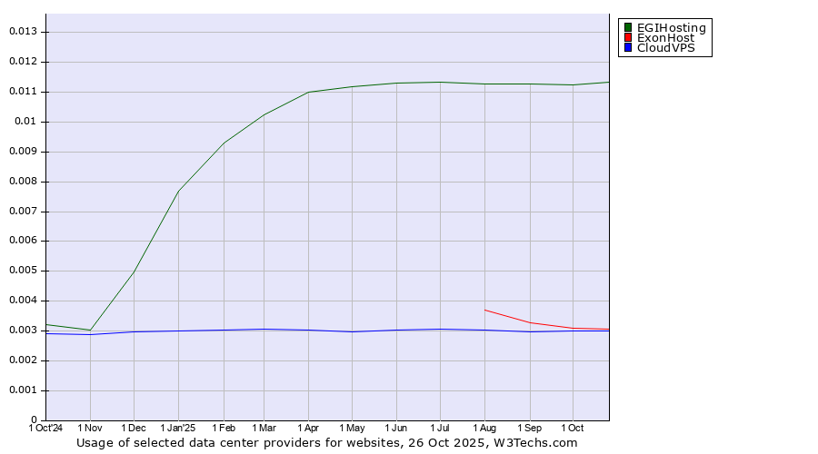 Historical trends in the usage of EGIHosting vs. ExonHost vs. CloudVPS