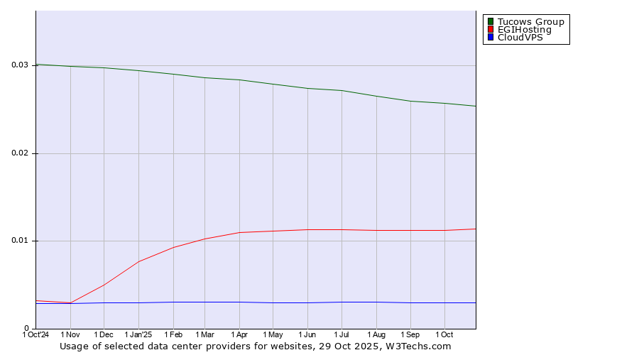 Historical trends in the usage of Tucows Group vs. EGIHosting vs. CloudVPS
