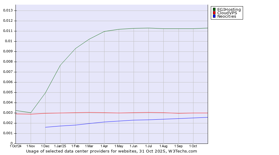 Historical trends in the usage of EGIHosting vs. CloudVPS vs. Neocities