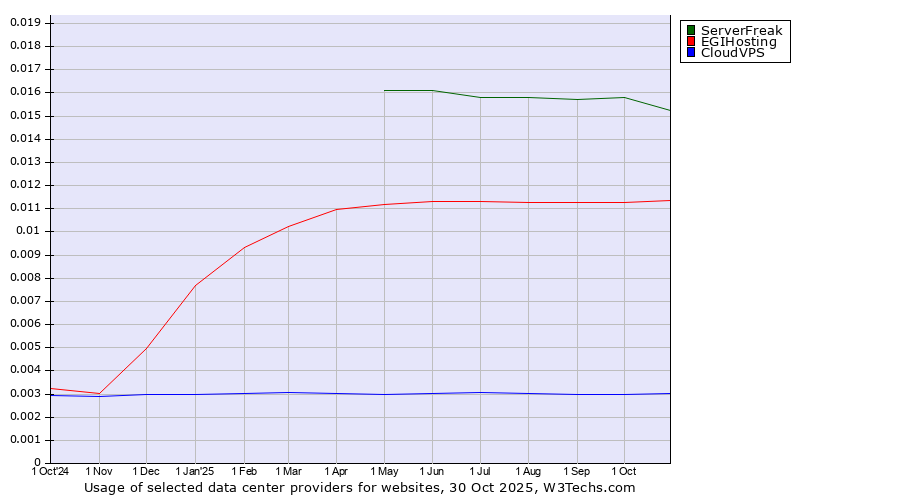 Historical trends in the usage of ServerFreak vs. EGIHosting vs. CloudVPS