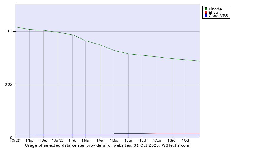 Historical trends in the usage of Linode vs. Elisa vs. CloudVPS
