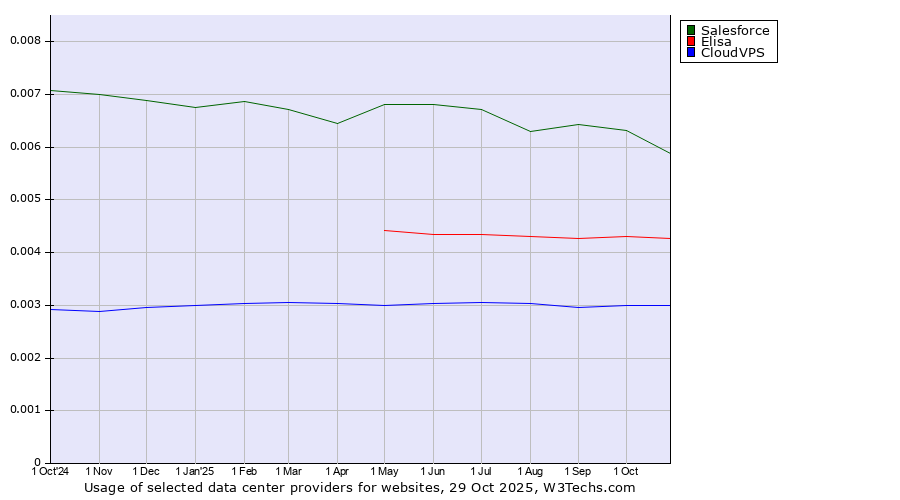 Historical trends in the usage of Salesforce vs. Elisa vs. CloudVPS