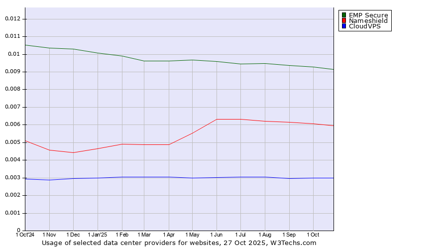 Historical trends in the usage of EMP Secure vs. Nameshield vs. CloudVPS