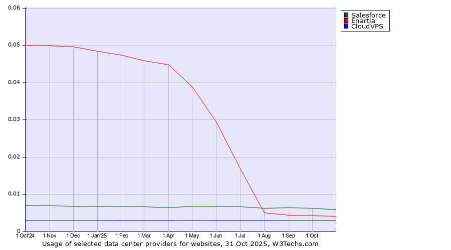 Historical trends in the usage of Salesforce vs. Enartia vs. CloudVPS