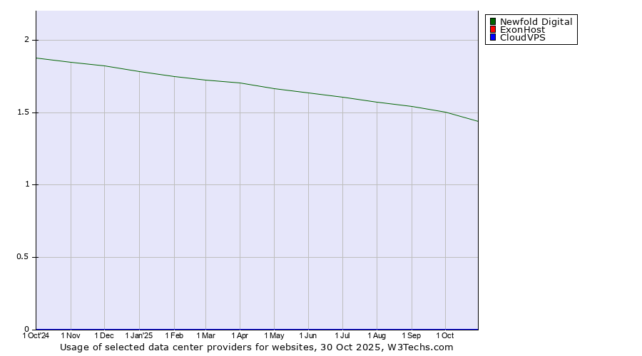 Historical trends in the usage of Newfold Digital vs. ExonHost vs. CloudVPS