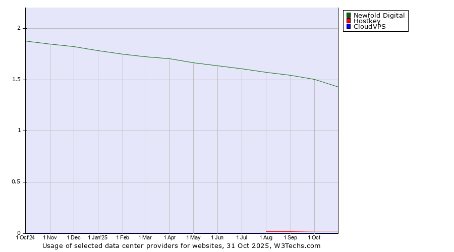 Historical trends in the usage of Newfold Digital vs. Hostkey vs. CloudVPS