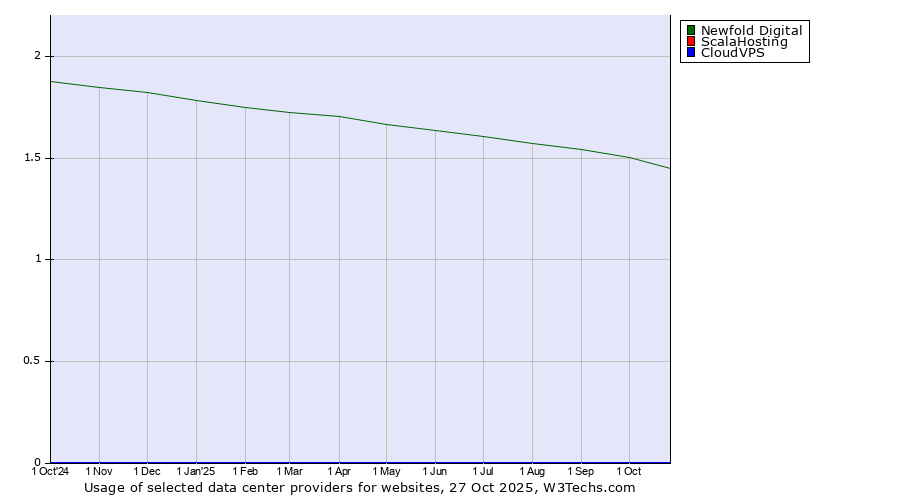 Historical trends in the usage of Newfold Digital vs. ScalaHosting vs. CloudVPS
