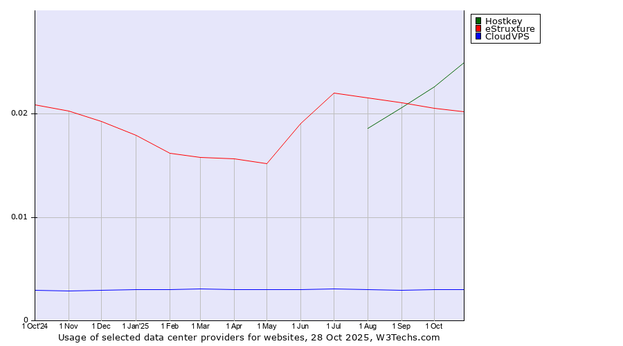 Historical trends in the usage of Hostkey vs. eStruxture vs. CloudVPS