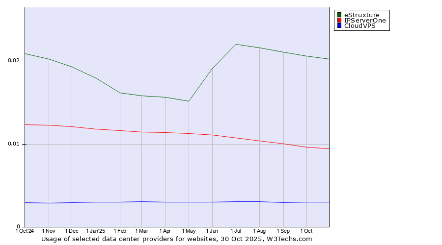 Historical trends in the usage of eStruxture vs. IPServerOne vs. CloudVPS
