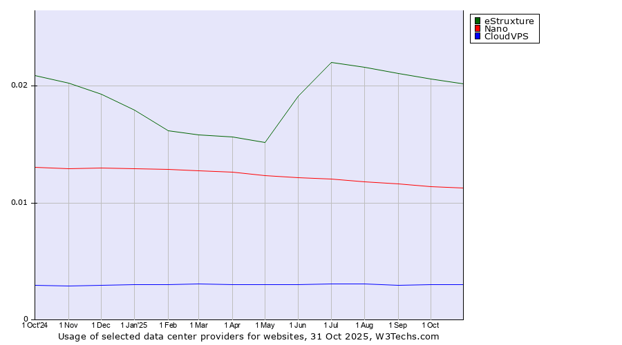 Historical trends in the usage of eStruxture vs. Nano vs. CloudVPS