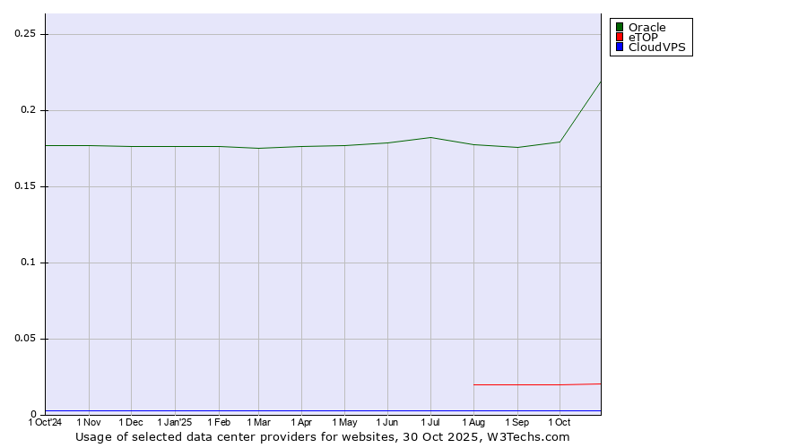 Historical trends in the usage of Oracle vs. eTOP vs. CloudVPS