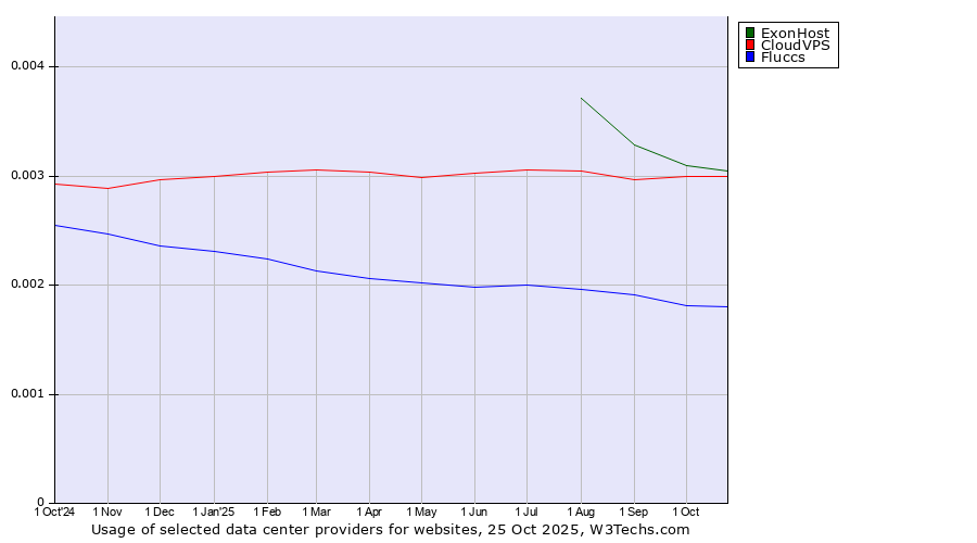 Historical trends in the usage of ExonHost vs. CloudVPS vs. Fluccs