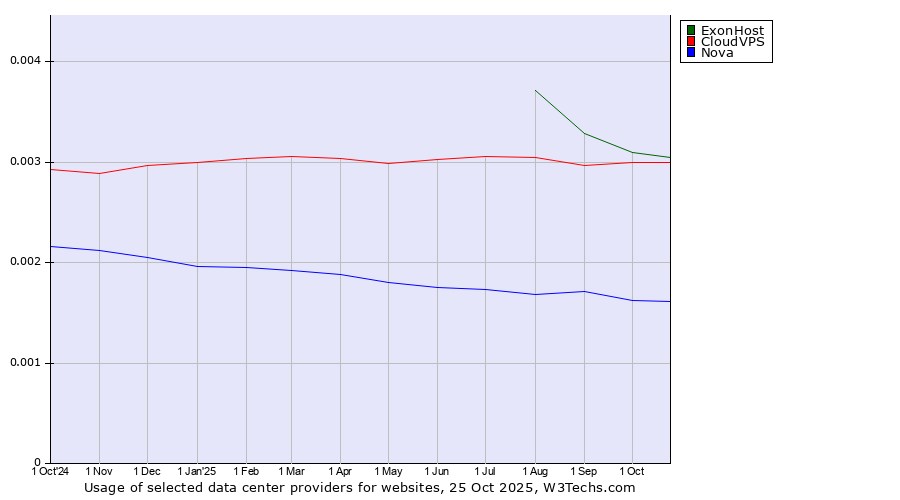 Historical trends in the usage of ExonHost vs. CloudVPS vs. Nova