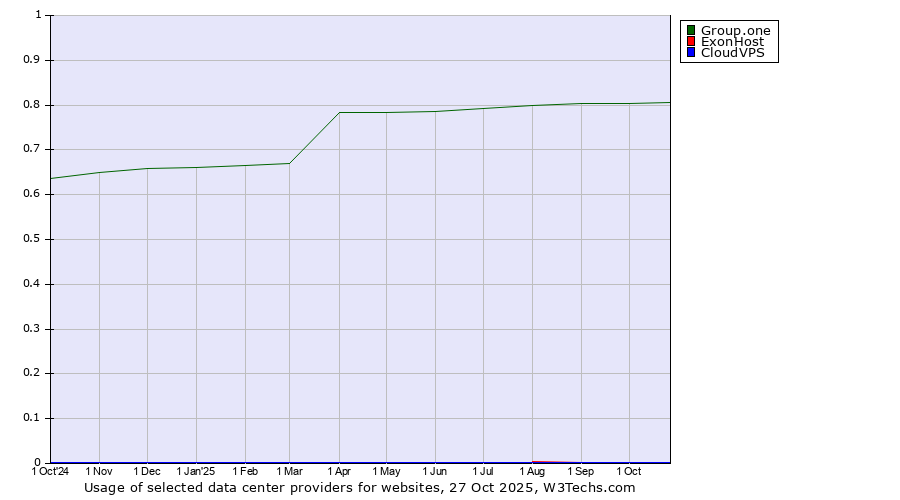 Historical trends in the usage of Group.one vs. ExonHost vs. CloudVPS