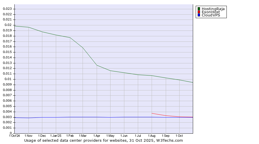 Historical trends in the usage of HostingRaja vs. ExonHost vs. CloudVPS