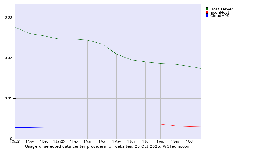 Historical trends in the usage of Hostiserver vs. ExonHost vs. CloudVPS